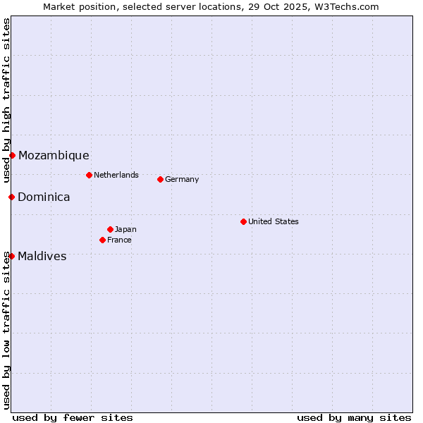 Market position of Mozambique vs. Maldives vs. Dominica