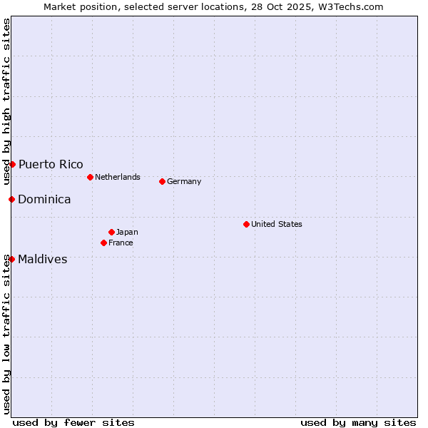 Market position of Puerto Rico vs. Maldives vs. Dominica