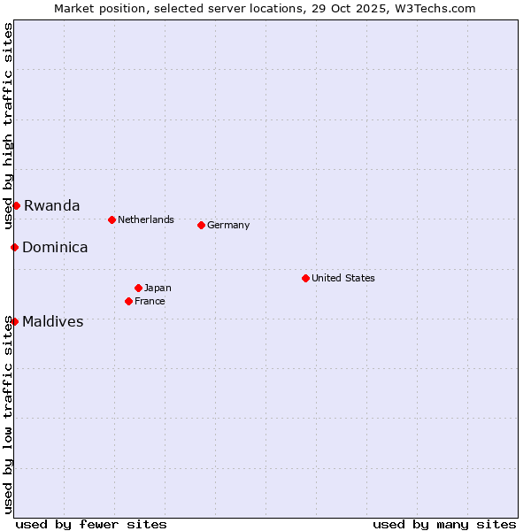 Market position of Rwanda vs. Maldives vs. Dominica