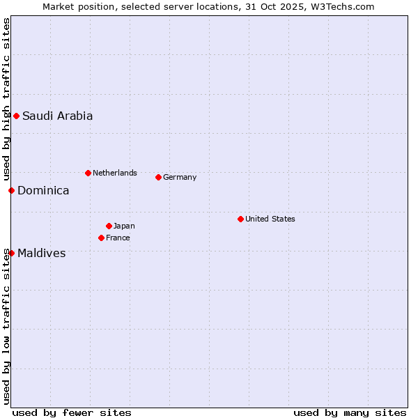 Market position of Saudi Arabia vs. Maldives vs. Dominica