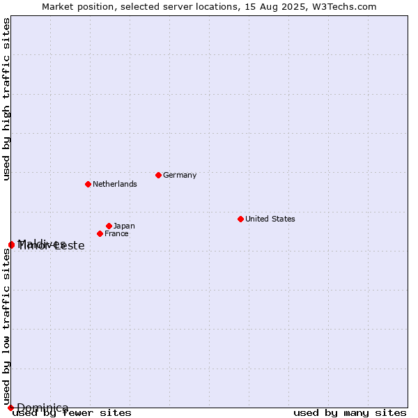Market position of Timor-Leste vs. Maldives vs. Dominica
