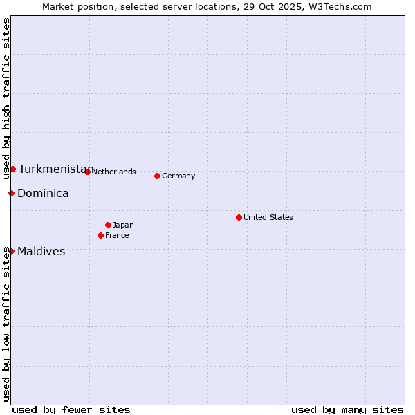 Market position of Turkmenistan vs. Maldives vs. Dominica