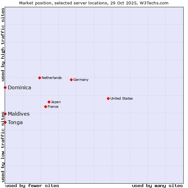 Market position of Maldives vs. Dominica vs. Tonga