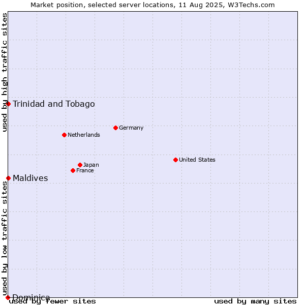 Market position of Maldives vs. Trinidad and Tobago vs. Dominica