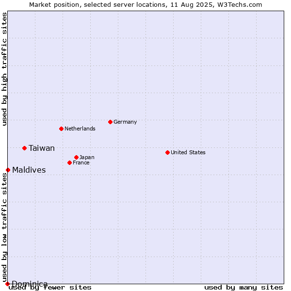 Market position of Taiwan vs. Maldives vs. Dominica