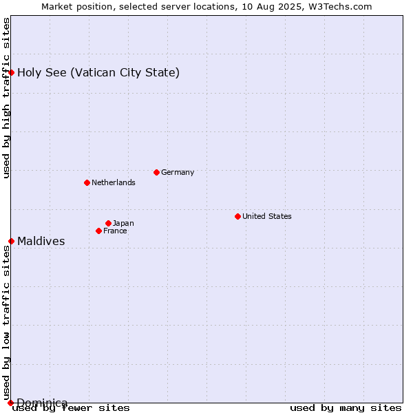 Market position of Holy See (Vatican City State) vs. Maldives vs. Dominica