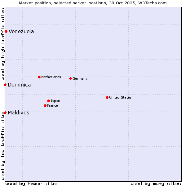 Market position of Venezuela vs. Maldives vs. Dominica
