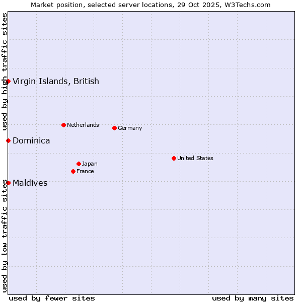Market position of Maldives vs. Virgin Islands, British vs. Dominica