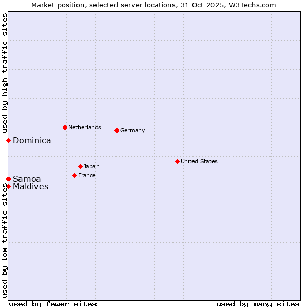 Market position of Maldives vs. Samoa vs. Dominica
