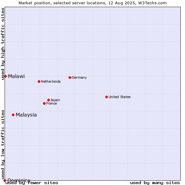 Market position of Malaysia vs. Malawi vs. Dominica