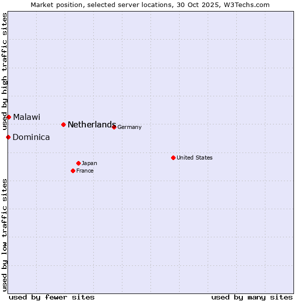 Market position of Netherlands vs. Malawi vs. Dominica