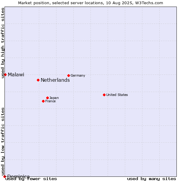 Market position of Netherlands and territories vs. Malawi vs. Dominica
