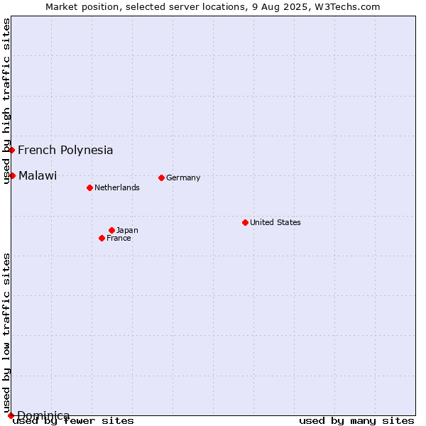 Market position of Malawi vs. French Polynesia vs. Dominica