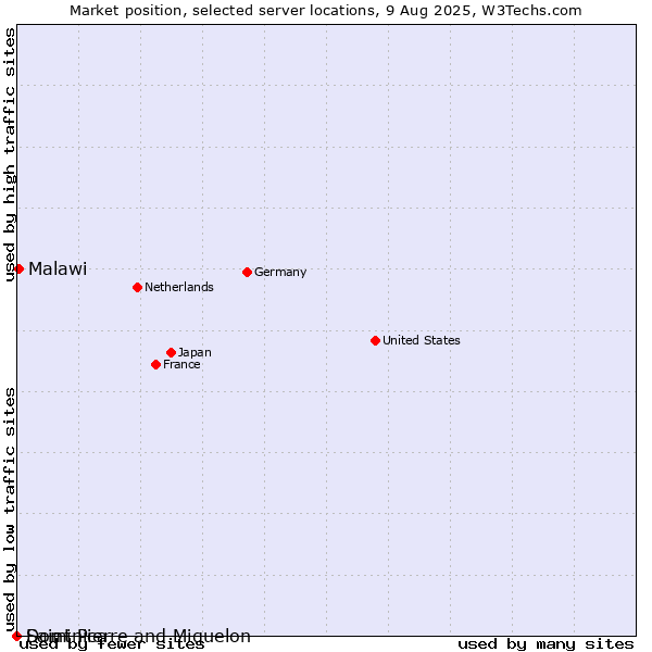 Market position of Malawi vs. Dominica vs. Saint Pierre and Miquelon