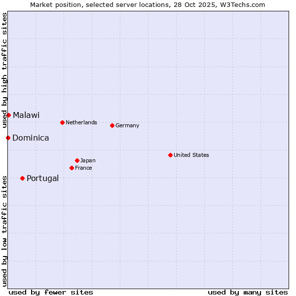Market position of Portugal vs. Malawi vs. Dominica