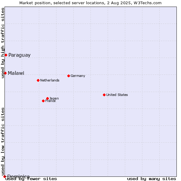 Market position of Paraguay vs. Malawi vs. Dominica