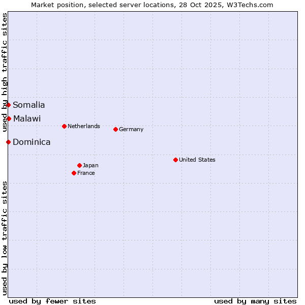 Market position of Malawi vs. Somalia vs. Dominica