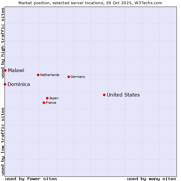 Market position of United States and territories vs. Malawi vs. Dominica
