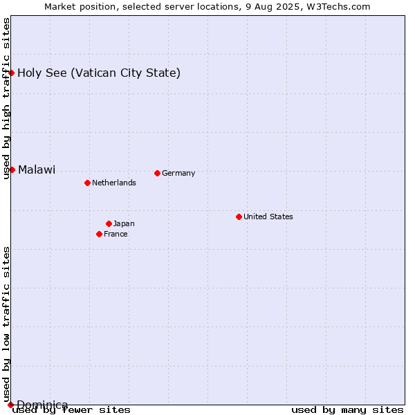 Market position of Malawi vs. Holy See (Vatican City State) vs. Dominica