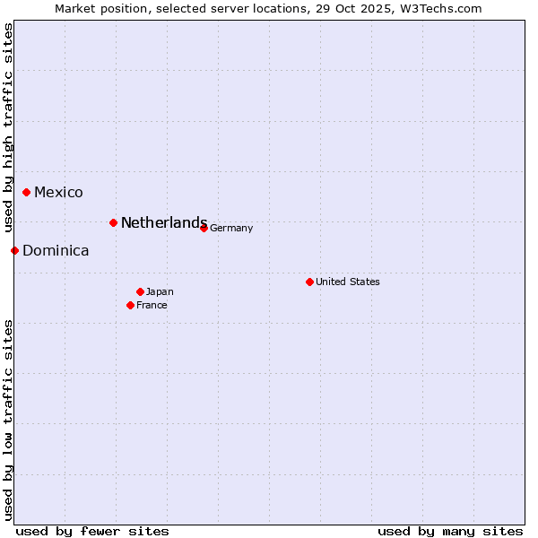 Market position of Netherlands vs. Mexico vs. Dominica