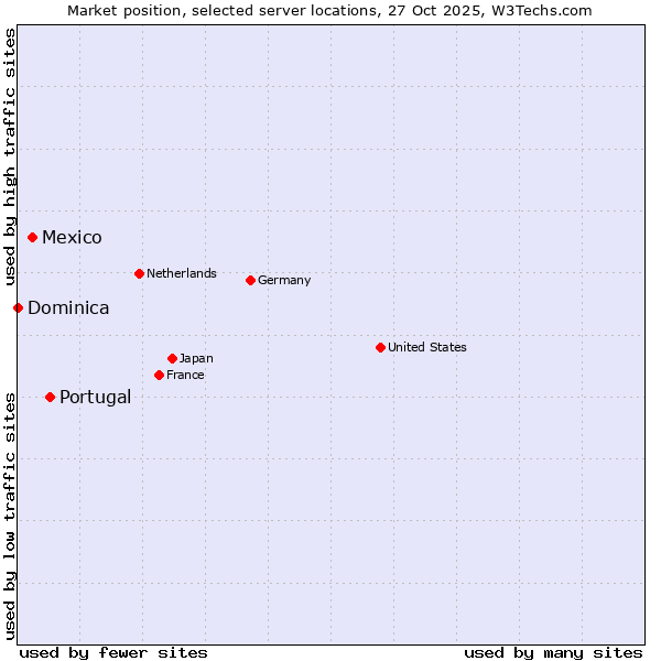 Market position of Portugal vs. Mexico vs. Dominica