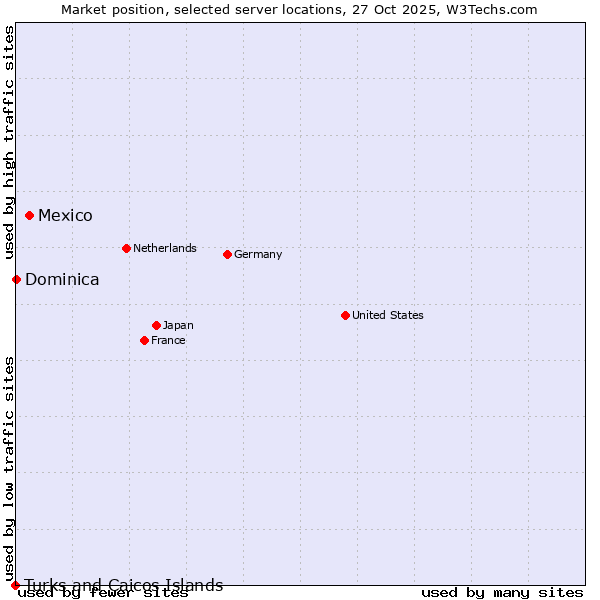 Market position of Mexico vs. Dominica vs. Turks and Caicos Islands