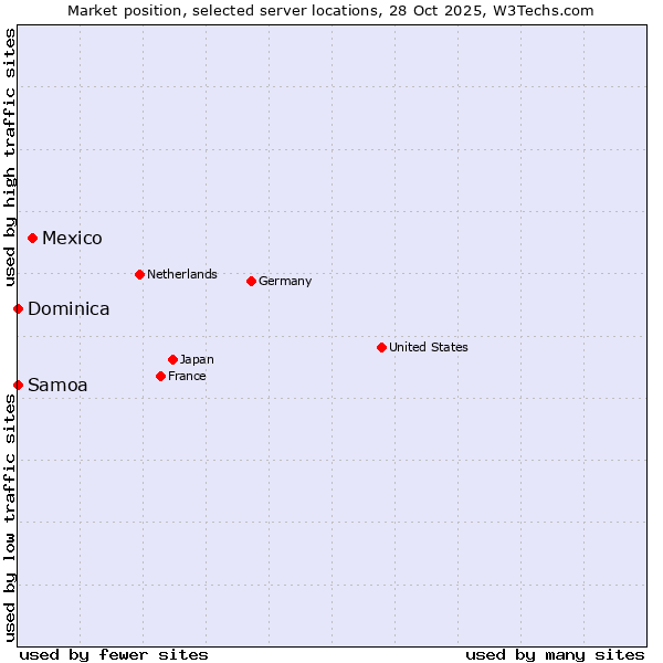 Market position of Mexico vs. Samoa vs. Dominica