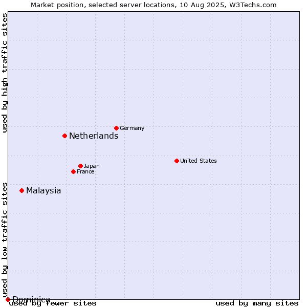 Market position of Netherlands and territories vs. Malaysia vs. Dominica