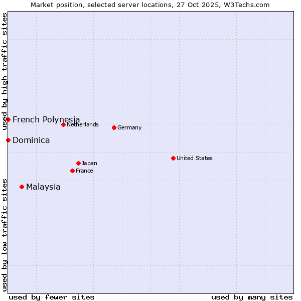 Market position of Malaysia vs. French Polynesia vs. Dominica