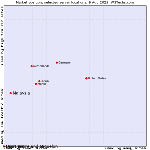 Market position of Malaysia vs. Dominica vs. Saint Pierre and Miquelon