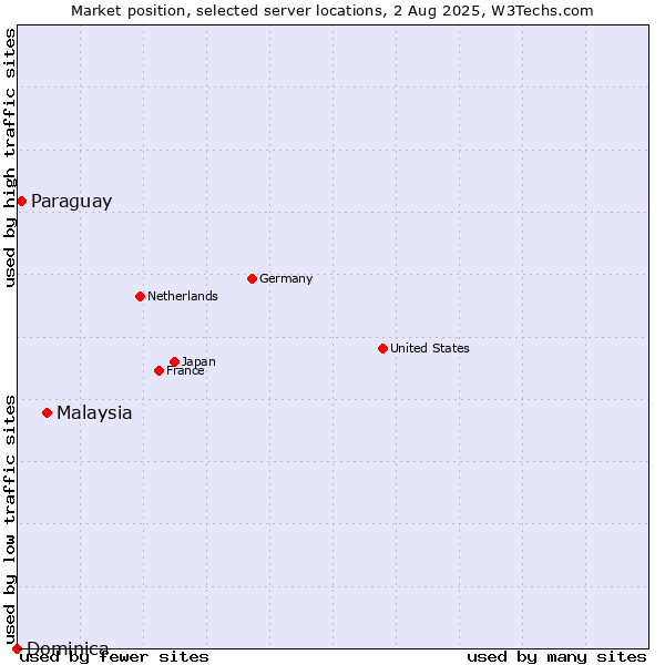 Market position of Malaysia vs. Paraguay vs. Dominica