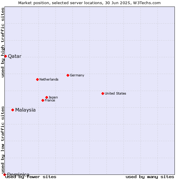 Market position of Malaysia vs. Qatar vs. Dominica