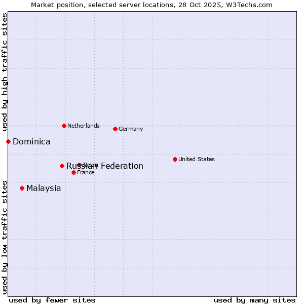 Market position of Russian Federation vs. Malaysia vs. Dominica