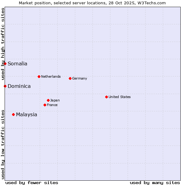 Market position of Malaysia vs. Somalia vs. Dominica