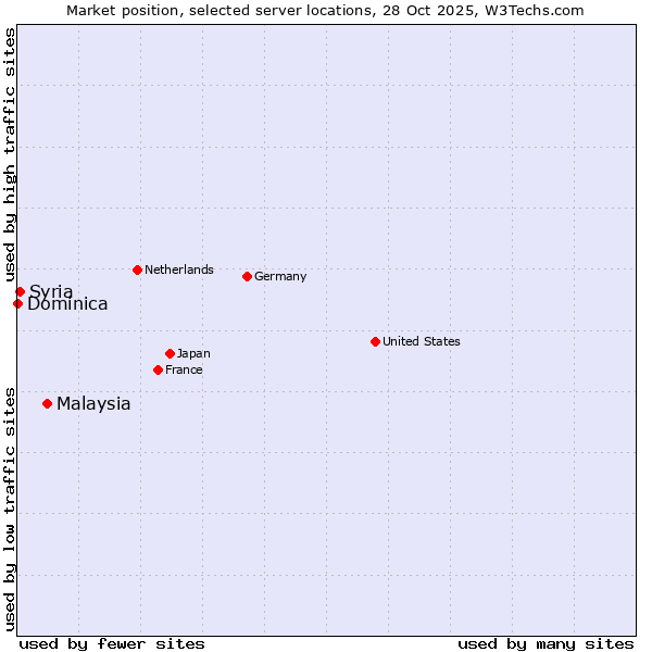 Market position of Malaysia vs. Syria vs. Dominica