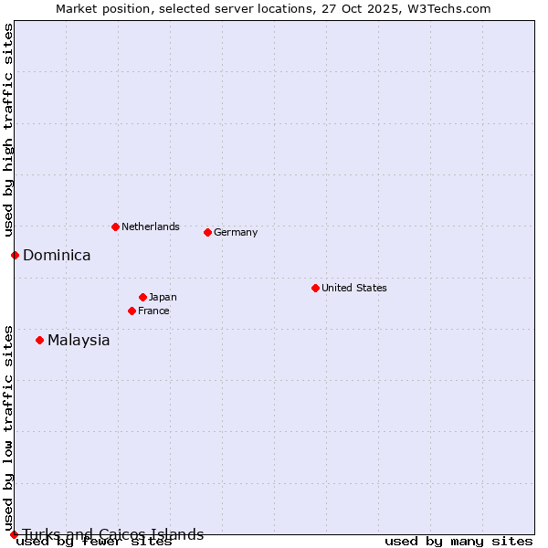 Market position of Malaysia vs. Dominica vs. Turks and Caicos Islands