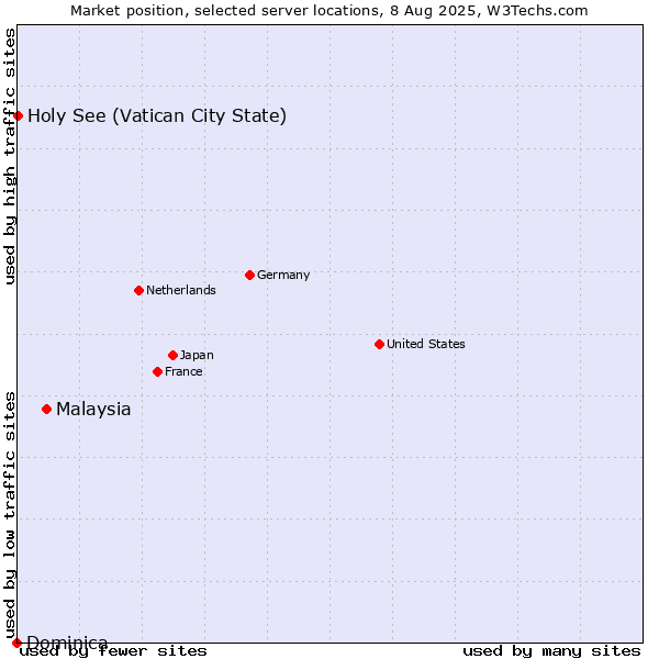 Market position of Malaysia vs. Holy See (Vatican City State) vs. Dominica