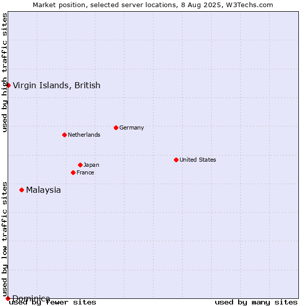 Market position of Malaysia vs. Virgin Islands, British vs. Dominica