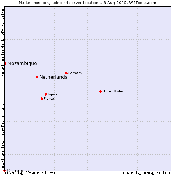 Market position of Netherlands and territories vs. Mozambique vs. Dominica