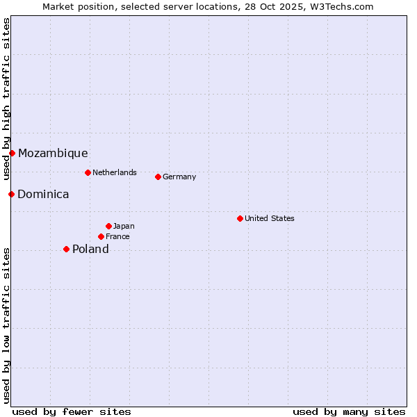 Market position of Poland vs. Mozambique vs. Dominica