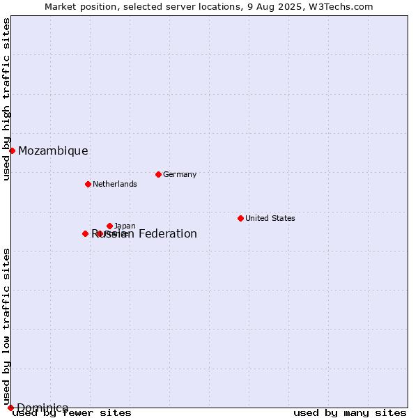 Market position of Russian Federation vs. Mozambique vs. Dominica