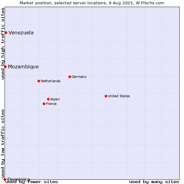 Market position of Venezuela vs. Mozambique vs. Dominica