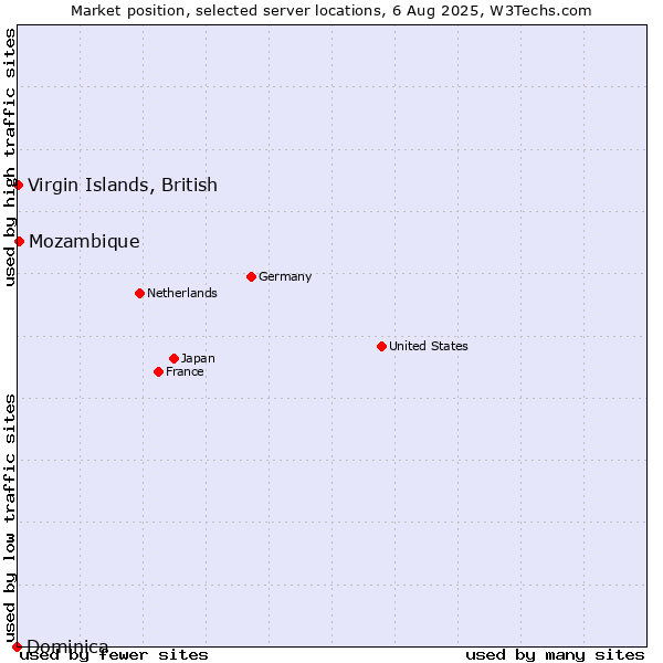Market position of Mozambique vs. Virgin Islands, British vs. Dominica
