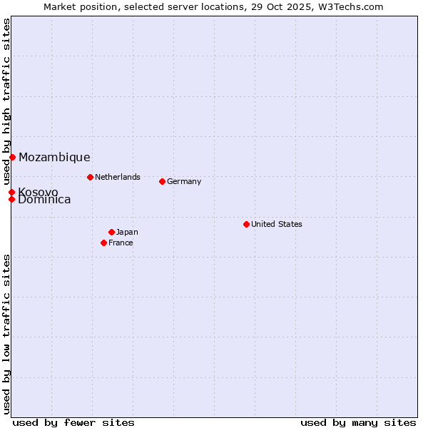 Market position of Mozambique vs. Kosovo vs. Dominica
