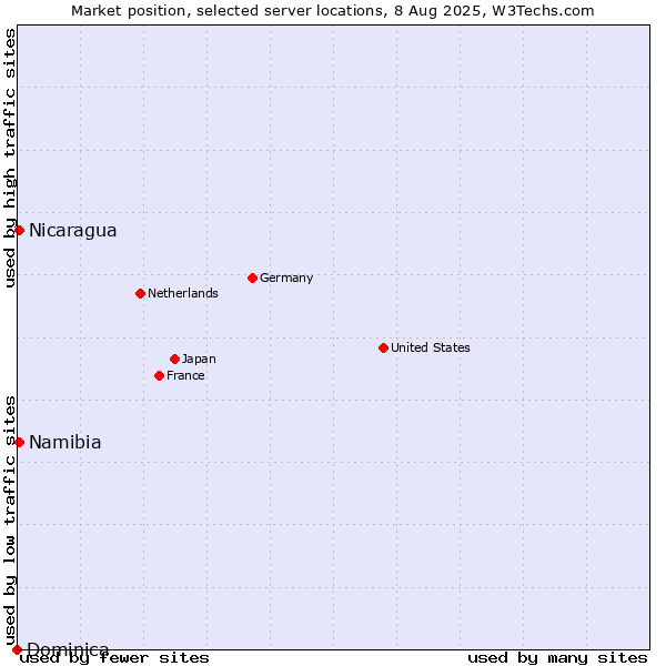 Market position of Namibia vs. Nicaragua vs. Dominica