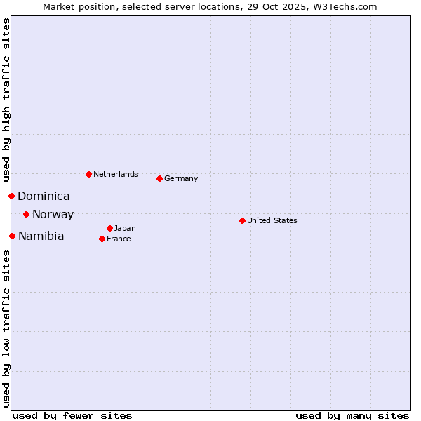 Market position of Norway vs. Namibia vs. Dominica