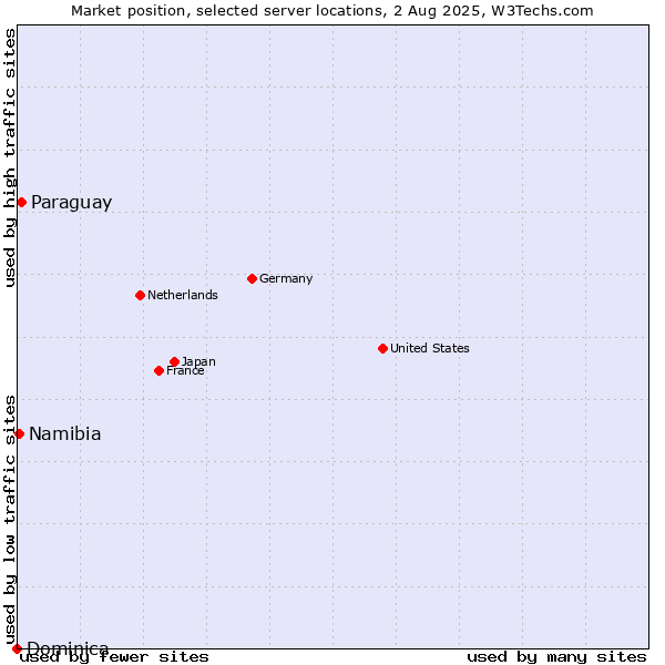 Market position of Paraguay vs. Namibia vs. Dominica