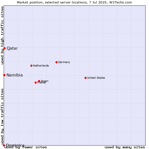 Market position of Qatar vs. Namibia vs. Dominica