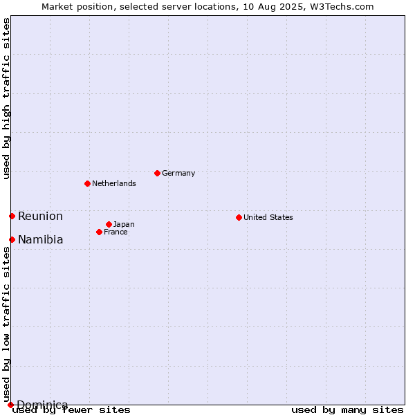 Market position of Reunion vs. Namibia vs. Dominica
