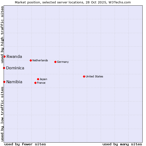 Market position of Rwanda vs. Namibia vs. Dominica